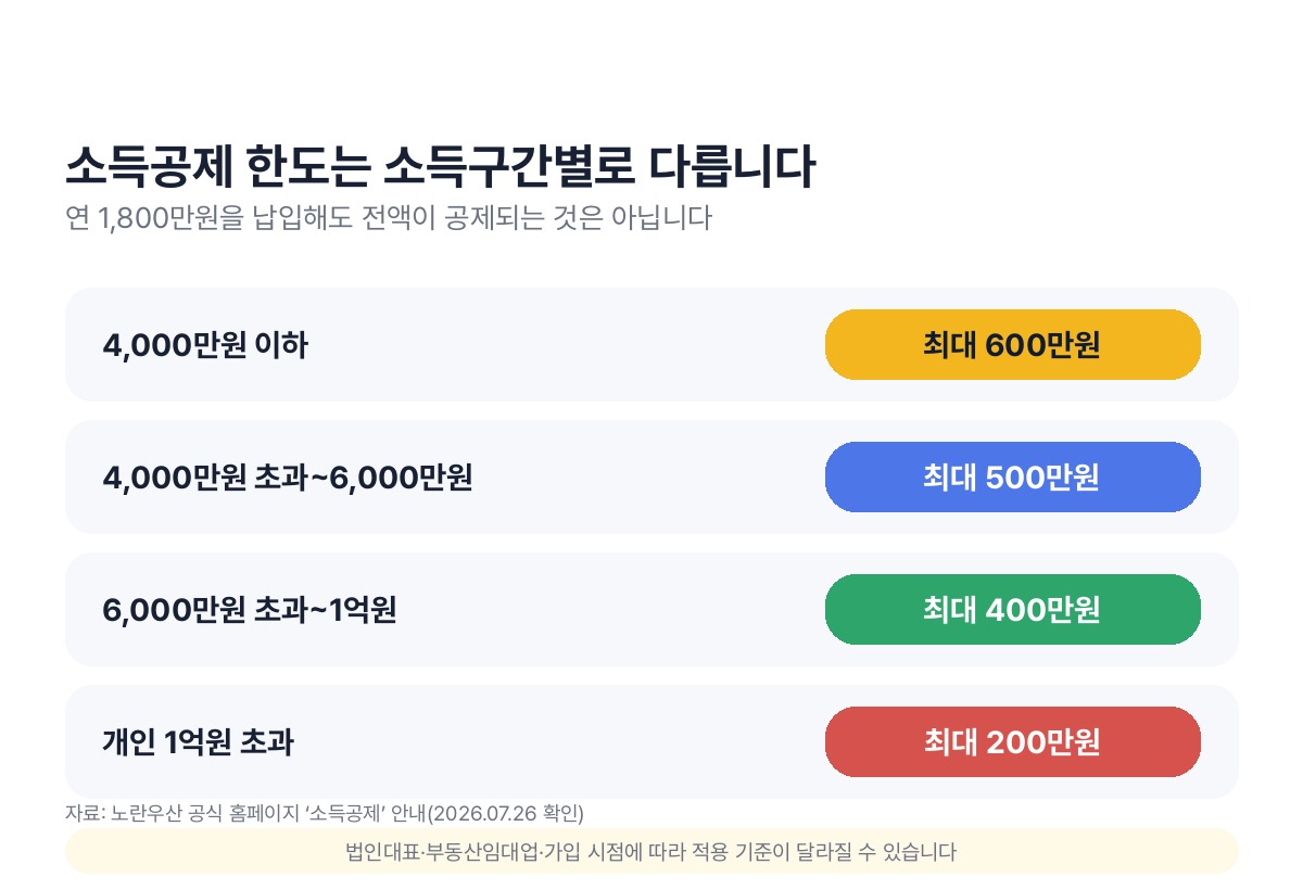 사업 또는 근로소득금액 구간별 노란우산 소득공제 한도 200만원에서 600만원을 정리한 표
