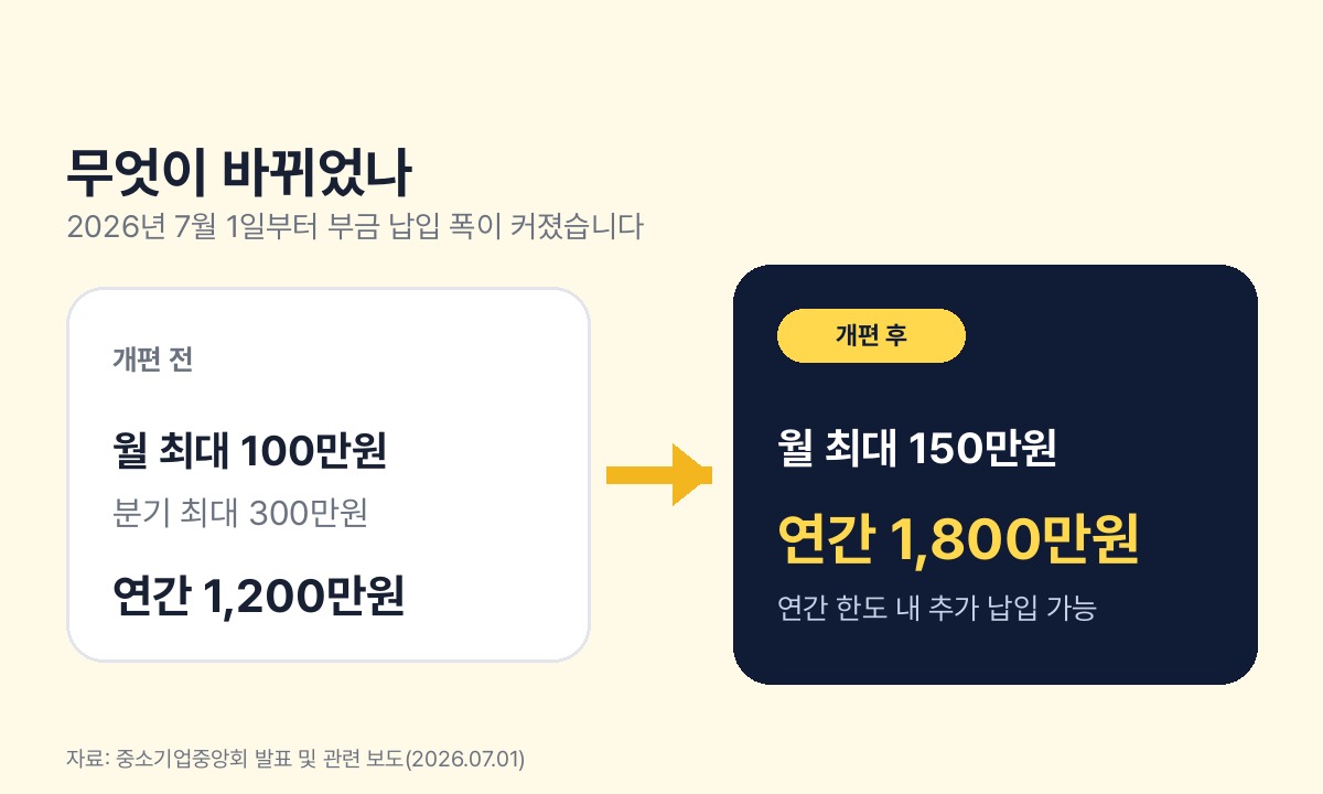 노란우산 납입한도가 월 100만원에서 150만원, 연 1,200만원에서 1,800만원으로 바뀐 내용을 비교한 인포그래픽
